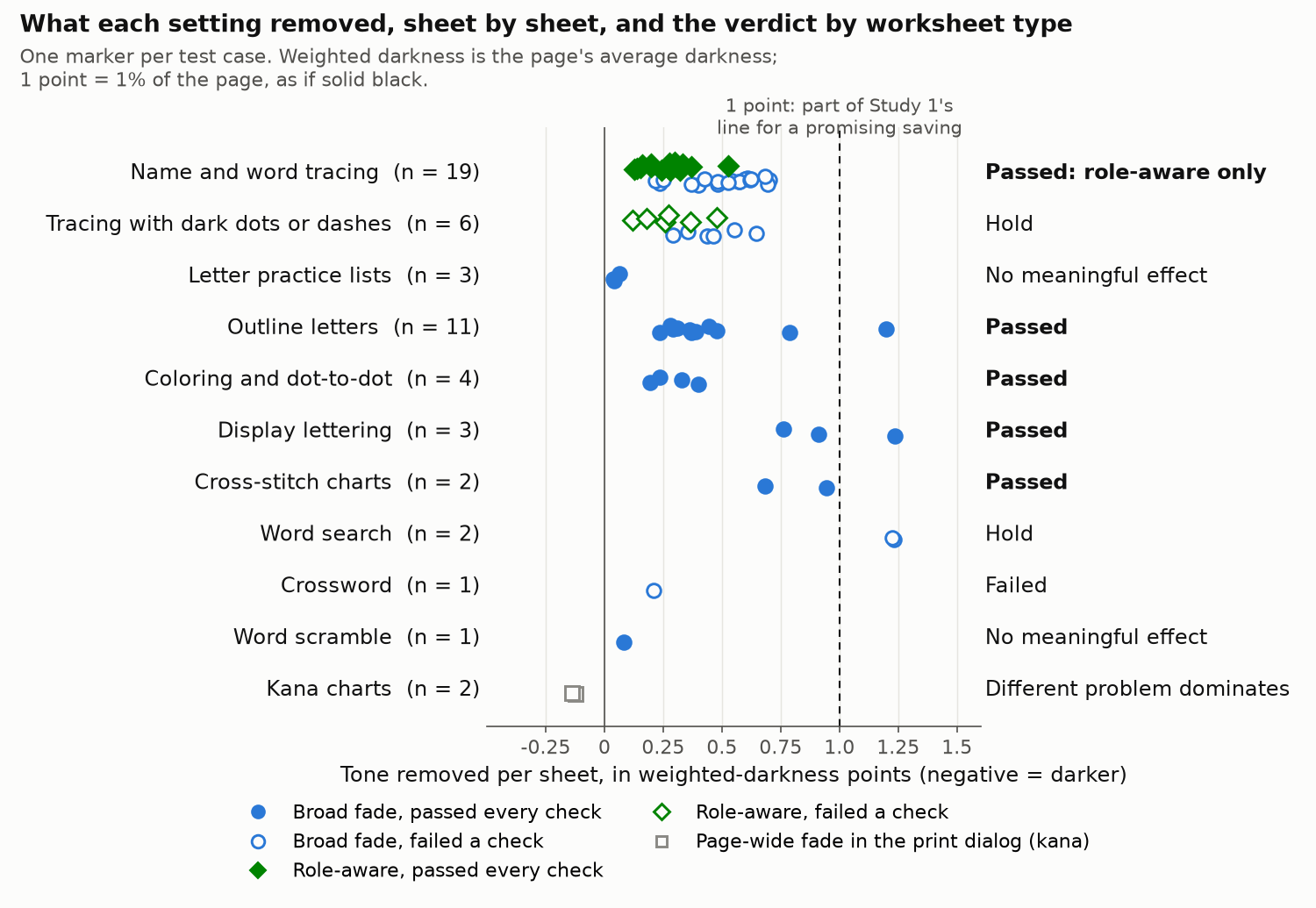 Dot chart of tone removed per sheet, one marker per test case, for 11 worksheet types. Tracing sheets under the broad fade are all hollow markers (failed) between 0.2 and 0.7 points; under the role-aware rule they are all filled (passed) between 0.13 and 0.53. Outline letters, coloring pages, display lettering and cross-stitch charts pass under the broad fade. Only two passing markers reach the 1-point line: 1.20 and 1.24. Word search sits at 1.23 as a failed marker marked Hold.