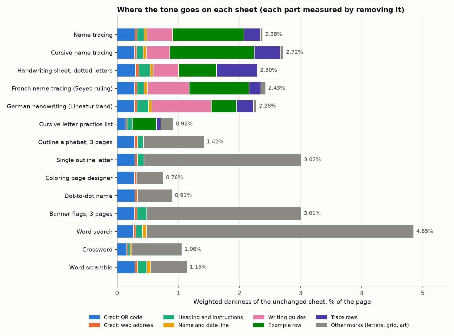 Stacked bar chart of weighted darkness for 14 sheets, split into credit QR code, credit web address, heading, name and date line, writing guides, example row, trace rows and other marks. Tracing sheets are 2.3 to 2.7%, mostly example row and guides; outline and display sheets are mostly letter outlines; the word search is 4.85%, almost all letter grid; the QR code is about 0.3 points on almost every sheet.