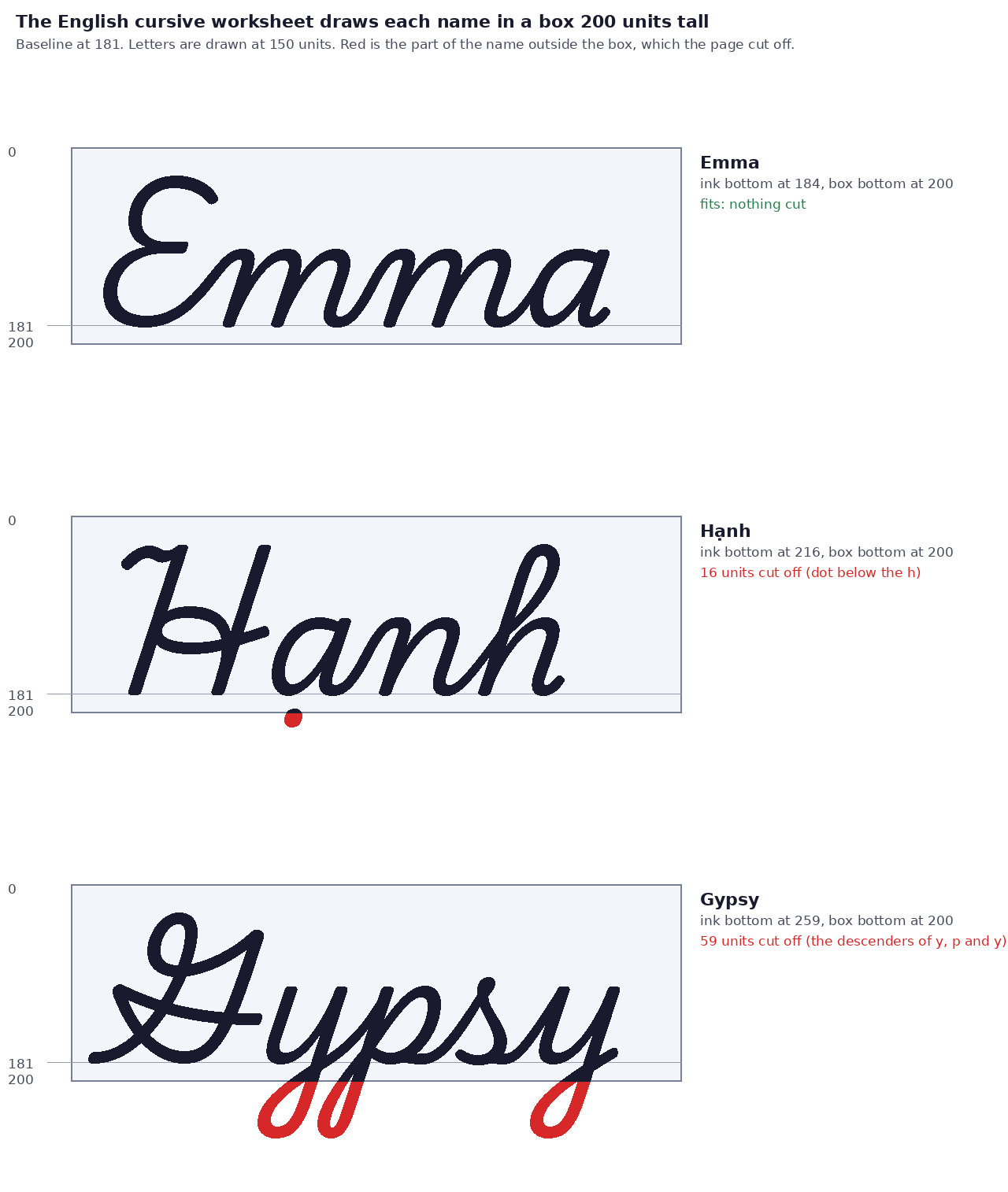 To-scale drawing of three names in the 200-unit box of the English cursive worksheet. Emma ends at 184 and fits. Hạnh ends at 216, so its dot below the h is cut by 16 units. Gypsy ends at 259, so the loops of y, p and y are cut by 59 units.
