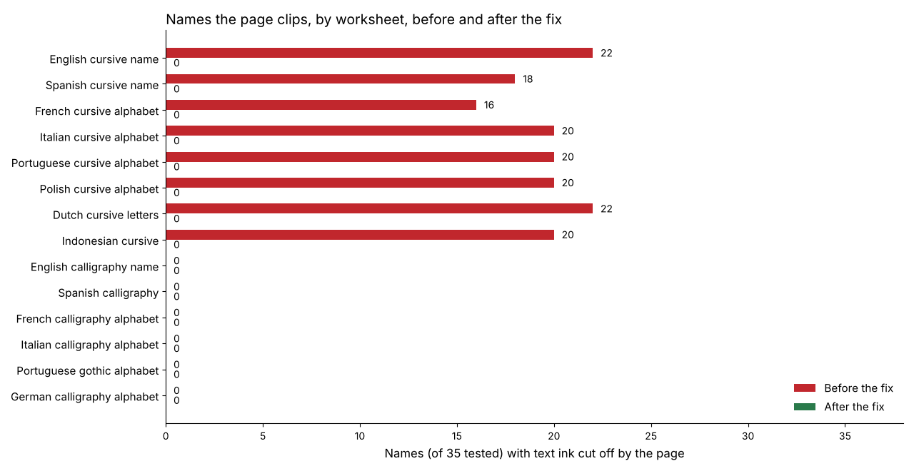 Bar chart of names cut off by the page, out of 35 tested, on 14 script pages, before and after the fix. Before: English cursive 22, Spanish 18, French 16, Italian 20, Portuguese 20, Polish 20, Dutch 22, Indonesian 20. All six calligraphy and gothic pages and every page after the fix: 0.