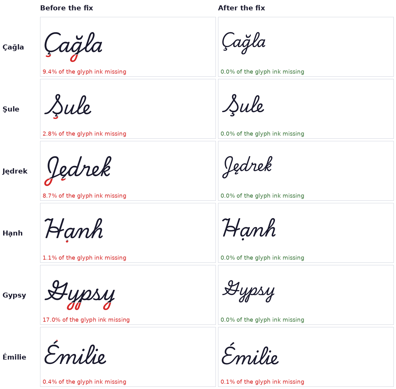 Six names on the English cursive worksheet before and after the fix, with the cut ink in red. Before: Çağla loses 9.4% of its ink, Şule 2.8%, Jędrek 8.7%, Hạnh 1.1%, Gypsy 17.0% and Émilie 0.4%. After: 0.0% for all but Émilie, which is 0.1%. The names print smaller after the fix.