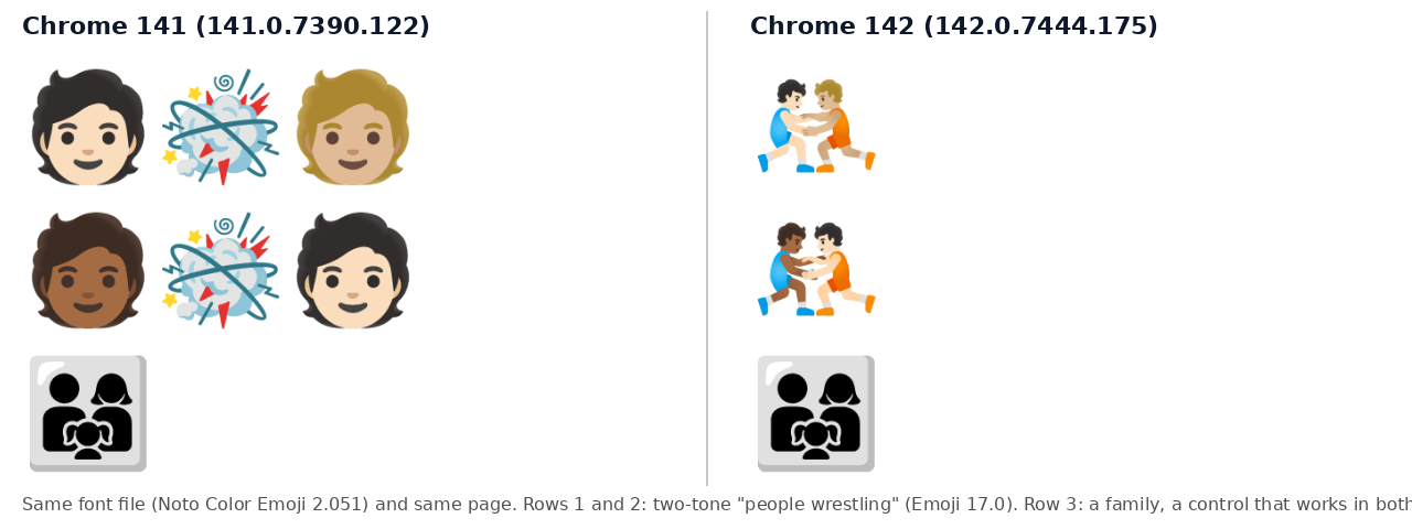 Two columns of rendered emoji. In Chrome 141 the two-skin-tone people wrestling sequences appear as person, fight cloud, person side by side. In Chrome 142 each appears as one picture of two people wrestling. A family emoji row below is drawn as one picture in both.
