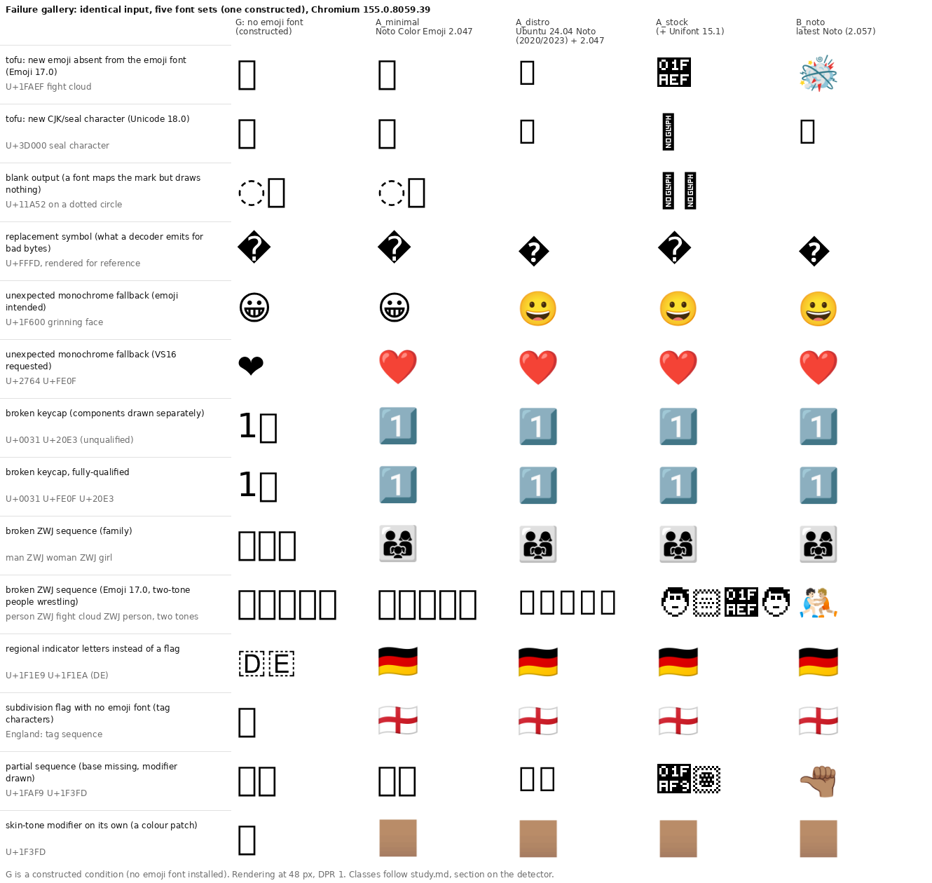 A grid of 14 rows by 5 columns showing the same characters in five font sets. Rows show missing-glyph boxes, blank output, a replacement symbol, monochrome emoji, broken keycaps, split ZWJ sequences, letters instead of flags and split skin tones. The newest Noto column draws all emoji except where no font exists.